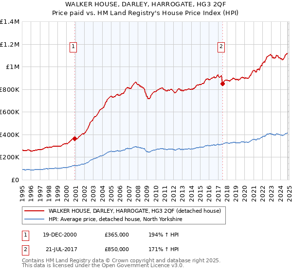 WALKER HOUSE, DARLEY, HARROGATE, HG3 2QF: Price paid vs HM Land Registry's House Price Index