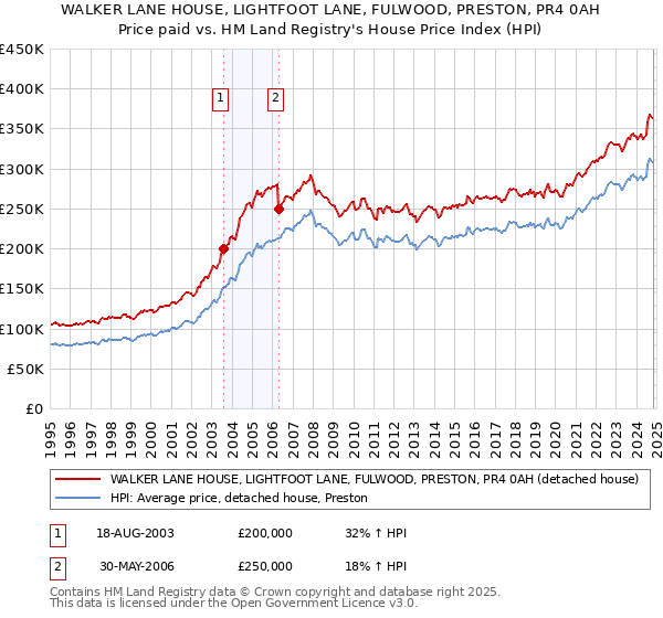 WALKER LANE HOUSE, LIGHTFOOT LANE, FULWOOD, PRESTON, PR4 0AH: Price paid vs HM Land Registry's House Price Index