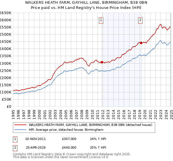 WALKERS HEATH FARM, GAYHILL LANE, BIRMINGHAM, B38 0BN: Price paid vs HM Land Registry's House Price Index