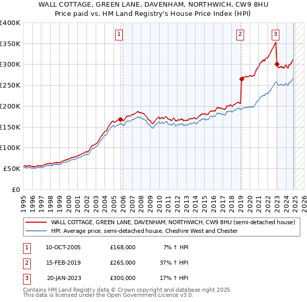 WALL COTTAGE, GREEN LANE, DAVENHAM, NORTHWICH, CW9 8HU: Price paid vs HM Land Registry's House Price Index