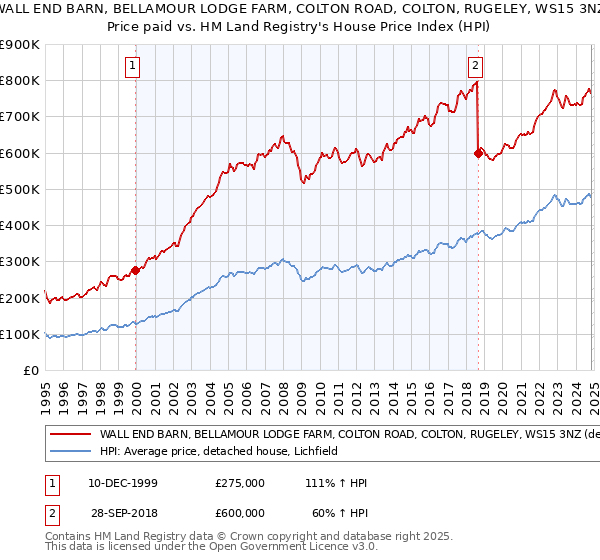 WALL END BARN, BELLAMOUR LODGE FARM, COLTON ROAD, COLTON, RUGELEY, WS15 3NZ: Price paid vs HM Land Registry's House Price Index