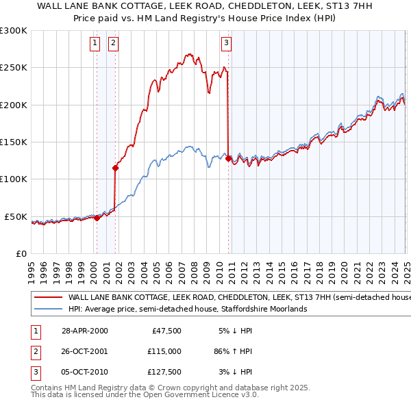 WALL LANE BANK COTTAGE, LEEK ROAD, CHEDDLETON, LEEK, ST13 7HH: Price paid vs HM Land Registry's House Price Index