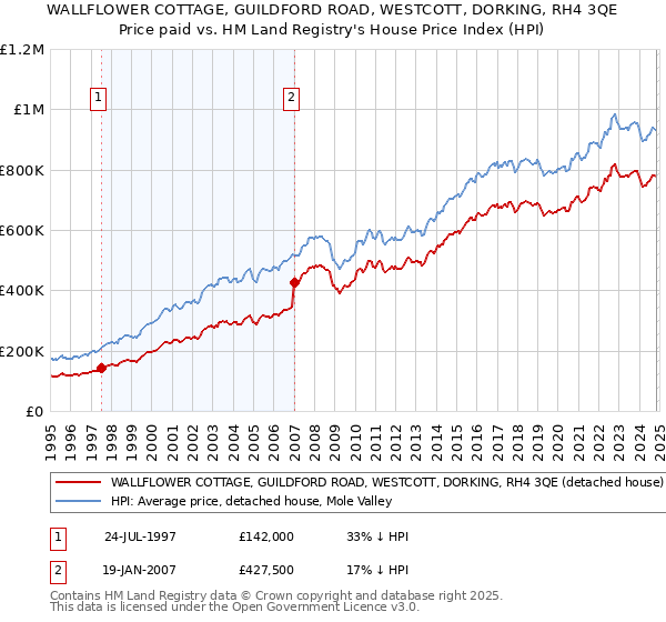 WALLFLOWER COTTAGE, GUILDFORD ROAD, WESTCOTT, DORKING, RH4 3QE: Price paid vs HM Land Registry's House Price Index