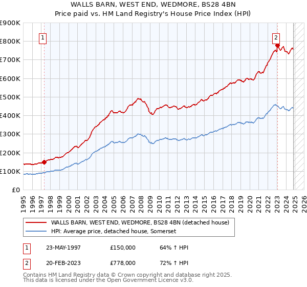 WALLS BARN, WEST END, WEDMORE, BS28 4BN: Price paid vs HM Land Registry's House Price Index