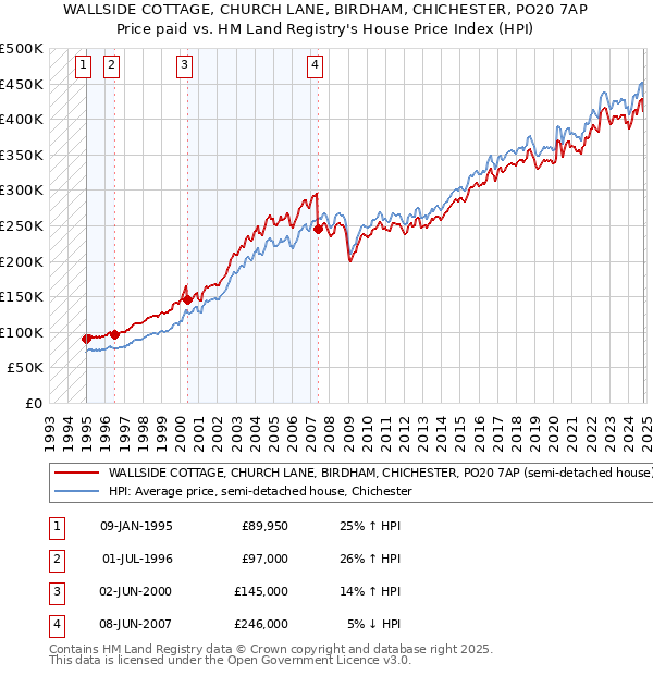 WALLSIDE COTTAGE, CHURCH LANE, BIRDHAM, CHICHESTER, PO20 7AP: Price paid vs HM Land Registry's House Price Index