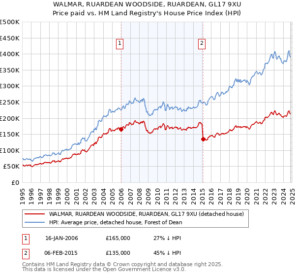 WALMAR, RUARDEAN WOODSIDE, RUARDEAN, GL17 9XU: Price paid vs HM Land Registry's House Price Index