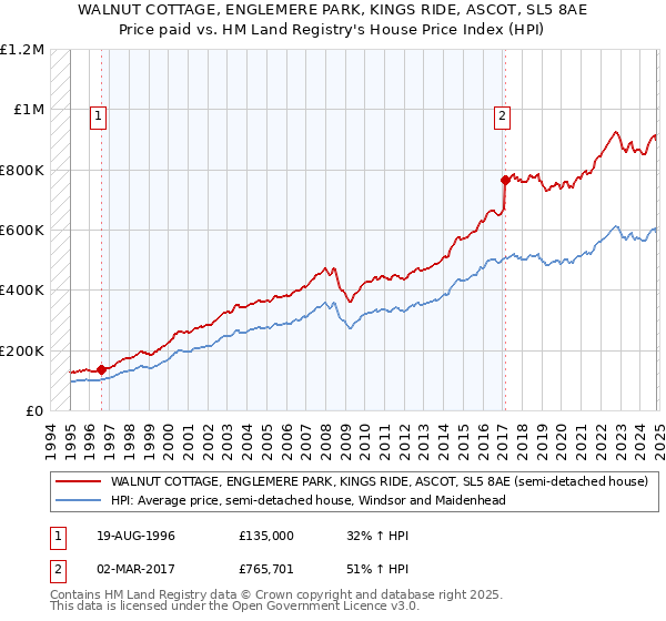 WALNUT COTTAGE, ENGLEMERE PARK, KINGS RIDE, ASCOT, SL5 8AE: Price paid vs HM Land Registry's House Price Index