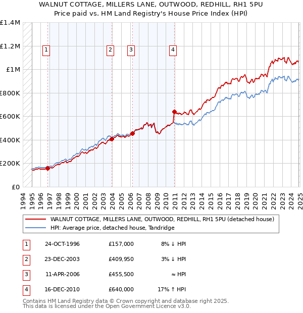 WALNUT COTTAGE, MILLERS LANE, OUTWOOD, REDHILL, RH1 5PU: Price paid vs HM Land Registry's House Price Index