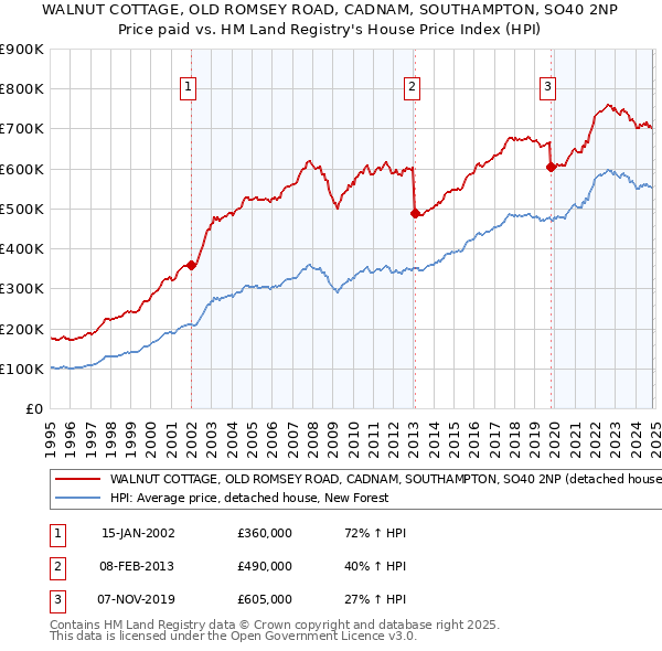 WALNUT COTTAGE, OLD ROMSEY ROAD, CADNAM, SOUTHAMPTON, SO40 2NP: Price paid vs HM Land Registry's House Price Index