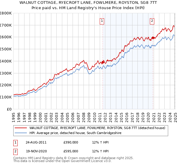 WALNUT COTTAGE, RYECROFT LANE, FOWLMERE, ROYSTON, SG8 7TT: Price paid vs HM Land Registry's House Price Index