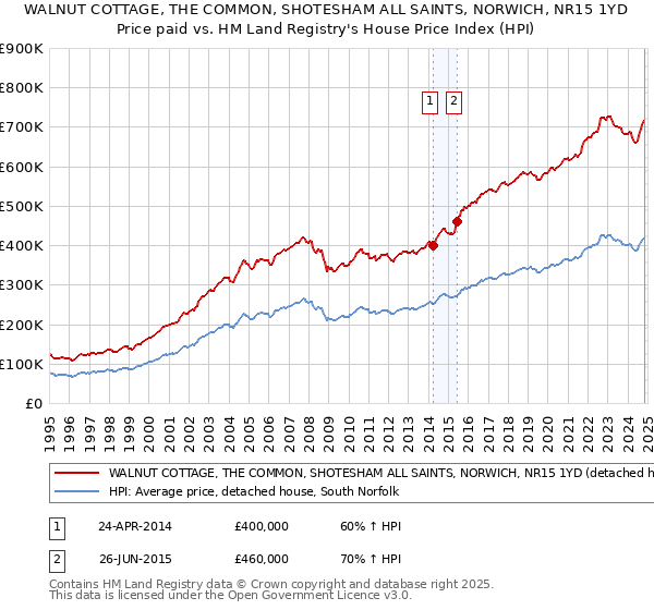 WALNUT COTTAGE, THE COMMON, SHOTESHAM ALL SAINTS, NORWICH, NR15 1YD: Price paid vs HM Land Registry's House Price Index