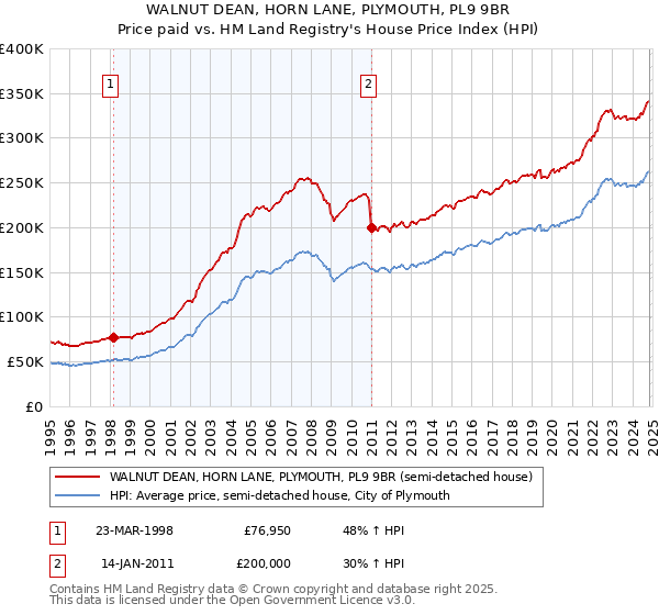 WALNUT DEAN, HORN LANE, PLYMOUTH, PL9 9BR: Price paid vs HM Land Registry's House Price Index