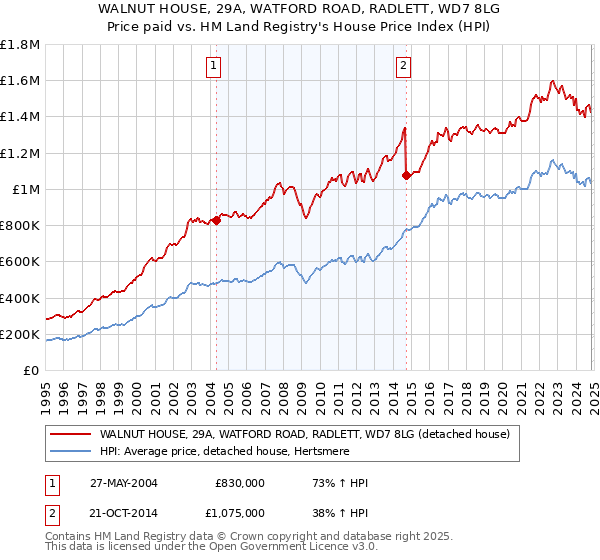 WALNUT HOUSE, 29A, WATFORD ROAD, RADLETT, WD7 8LG: Price paid vs HM Land Registry's House Price Index