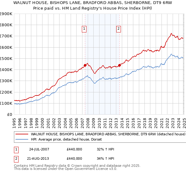 WALNUT HOUSE, BISHOPS LANE, BRADFORD ABBAS, SHERBORNE, DT9 6RW: Price paid vs HM Land Registry's House Price Index