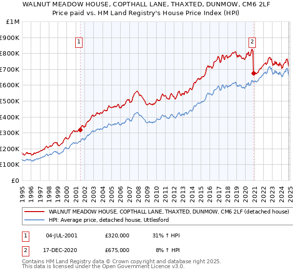 WALNUT MEADOW HOUSE, COPTHALL LANE, THAXTED, DUNMOW, CM6 2LF: Price paid vs HM Land Registry's House Price Index