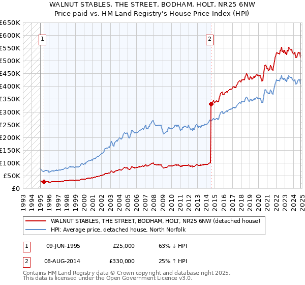 WALNUT STABLES, THE STREET, BODHAM, HOLT, NR25 6NW: Price paid vs HM Land Registry's House Price Index