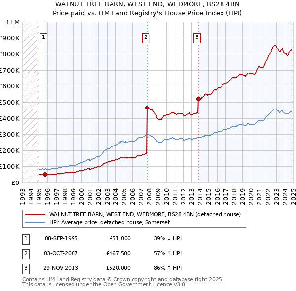 WALNUT TREE BARN, WEST END, WEDMORE, BS28 4BN: Price paid vs HM Land Registry's House Price Index