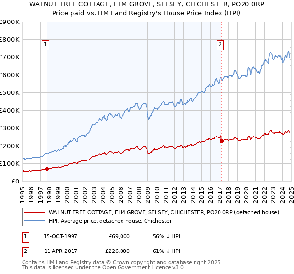 WALNUT TREE COTTAGE, ELM GROVE, SELSEY, CHICHESTER, PO20 0RP: Price paid vs HM Land Registry's House Price Index