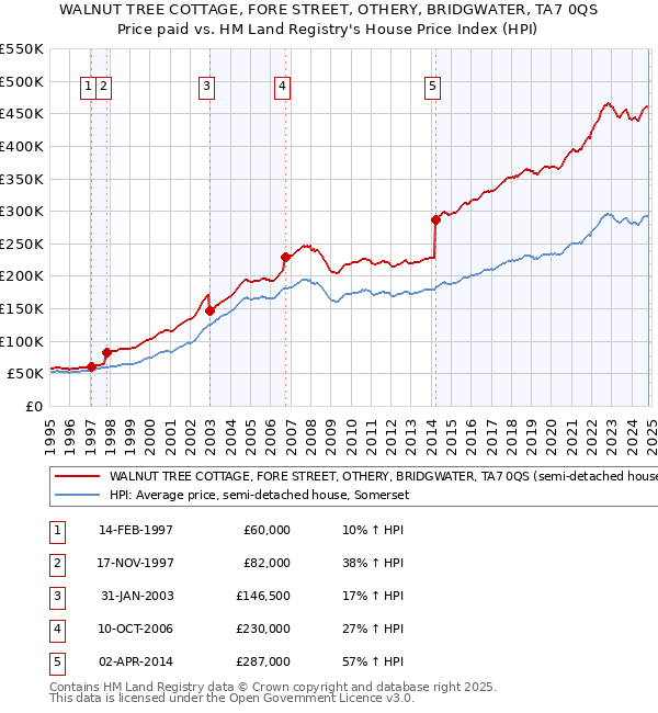 WALNUT TREE COTTAGE, FORE STREET, OTHERY, BRIDGWATER, TA7 0QS: Price paid vs HM Land Registry's House Price Index