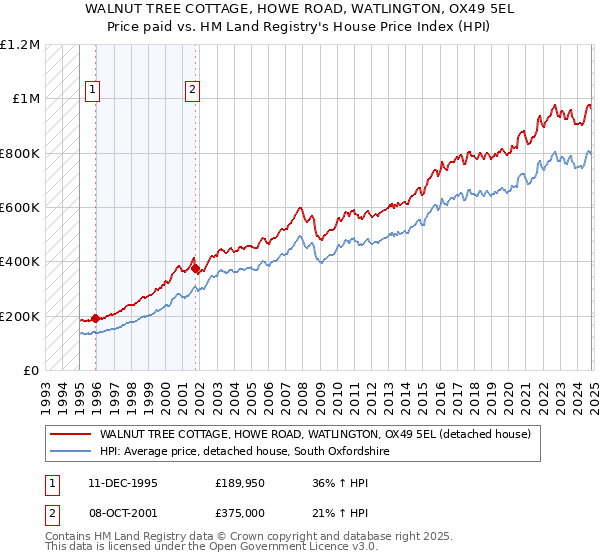 WALNUT TREE COTTAGE, HOWE ROAD, WATLINGTON, OX49 5EL: Price paid vs HM Land Registry's House Price Index