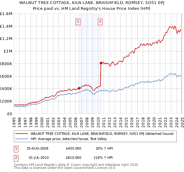 WALNUT TREE COTTAGE, KILN LANE, BRAISHFIELD, ROMSEY, SO51 0PJ: Price paid vs HM Land Registry's House Price Index