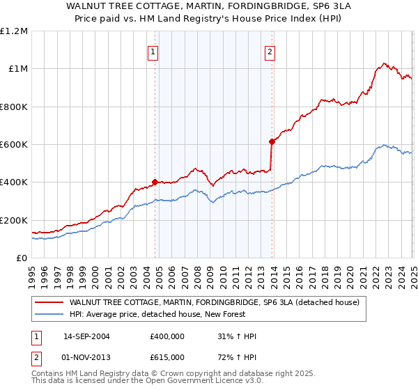 WALNUT TREE COTTAGE, MARTIN, FORDINGBRIDGE, SP6 3LA: Price paid vs HM Land Registry's House Price Index