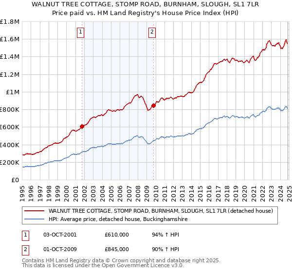 WALNUT TREE COTTAGE, STOMP ROAD, BURNHAM, SLOUGH, SL1 7LR: Price paid vs HM Land Registry's House Price Index