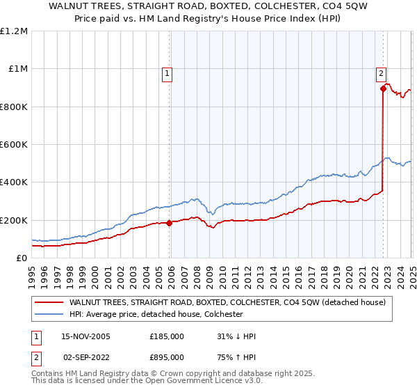 WALNUT TREES, STRAIGHT ROAD, BOXTED, COLCHESTER, CO4 5QW: Price paid vs HM Land Registry's House Price Index