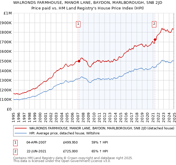 WALRONDS FARMHOUSE, MANOR LANE, BAYDON, MARLBOROUGH, SN8 2JD: Price paid vs HM Land Registry's House Price Index