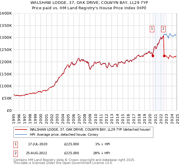 WALSHAW LODGE, 37, OAK DRIVE, COLWYN BAY, LL29 7YP: Price paid vs HM Land Registry's House Price Index