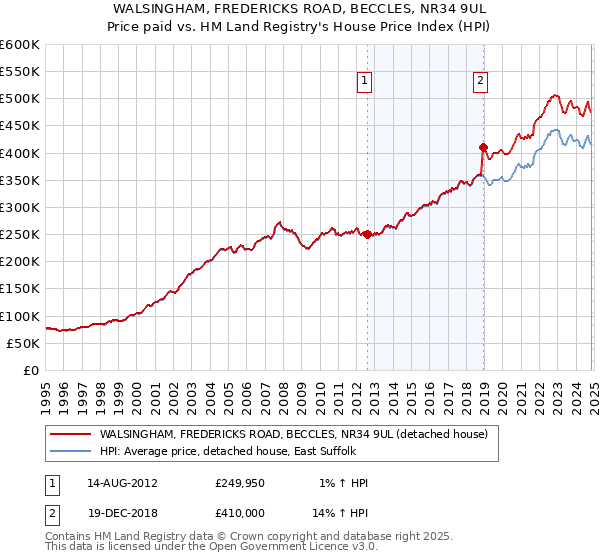 WALSINGHAM, FREDERICKS ROAD, BECCLES, NR34 9UL: Price paid vs HM Land Registry's House Price Index