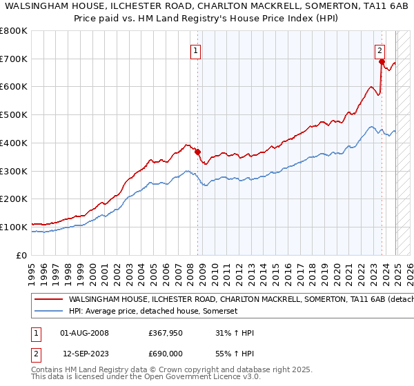 WALSINGHAM HOUSE, ILCHESTER ROAD, CHARLTON MACKRELL, SOMERTON, TA11 6AB: Price paid vs HM Land Registry's House Price Index