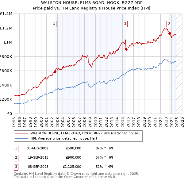 WALSTON HOUSE, ELMS ROAD, HOOK, RG27 9DP: Price paid vs HM Land Registry's House Price Index