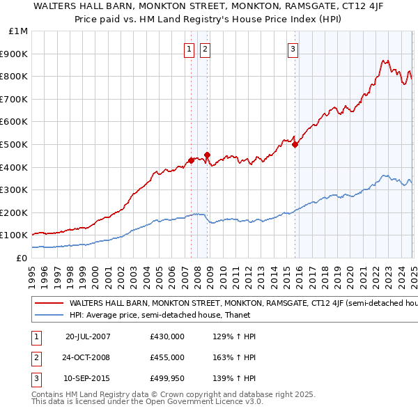 WALTERS HALL BARN, MONKTON STREET, MONKTON, RAMSGATE, CT12 4JF: Price paid vs HM Land Registry's House Price Index