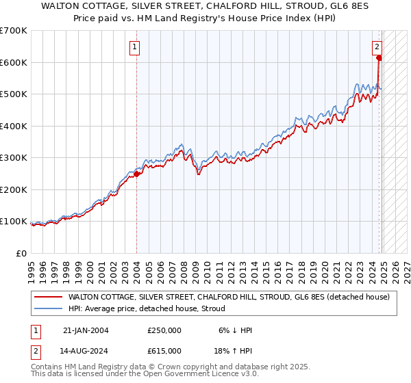 WALTON COTTAGE, SILVER STREET, CHALFORD HILL, STROUD, GL6 8ES: Price paid vs HM Land Registry's House Price Index