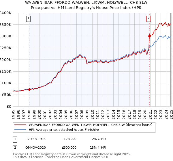 WALWEN ISAF, FFORDD WALWEN, LIXWM, HOLYWELL, CH8 8LW: Price paid vs HM Land Registry's House Price Index