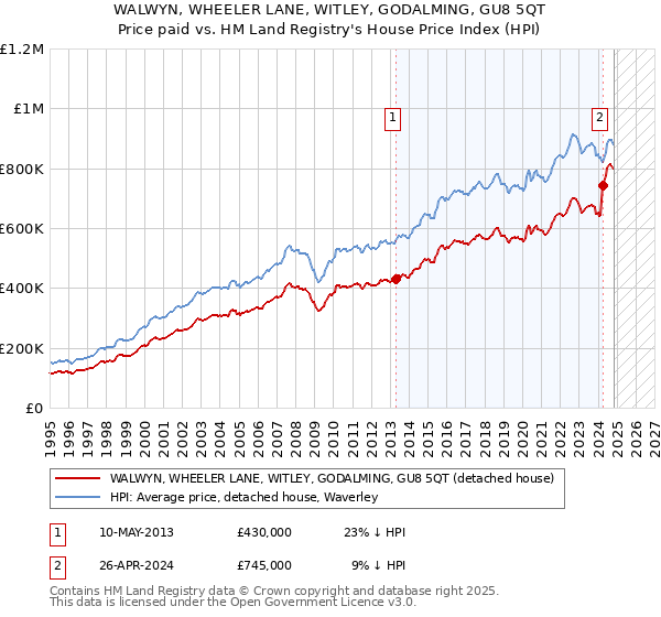 WALWYN, WHEELER LANE, WITLEY, GODALMING, GU8 5QT: Price paid vs HM Land Registry's House Price Index