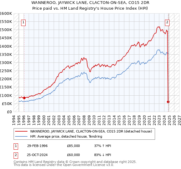 WANNEROO, JAYWICK LANE, CLACTON-ON-SEA, CO15 2DR: Price paid vs HM Land Registry's House Price Index