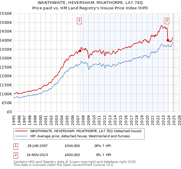 WANTHWAITE, HEVERSHAM, MILNTHORPE, LA7 7EQ: Price paid vs HM Land Registry's House Price Index