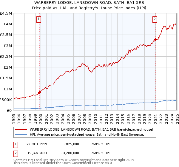 WARBERRY LODGE, LANSDOWN ROAD, BATH, BA1 5RB: Price paid vs HM Land Registry's House Price Index