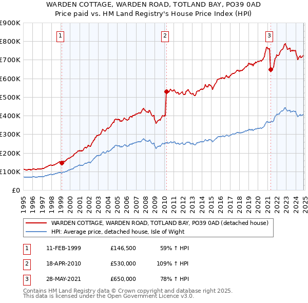 WARDEN COTTAGE, WARDEN ROAD, TOTLAND BAY, PO39 0AD: Price paid vs HM Land Registry's House Price Index