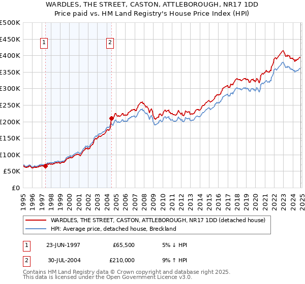 WARDLES, THE STREET, CASTON, ATTLEBOROUGH, NR17 1DD: Price paid vs HM Land Registry's House Price Index