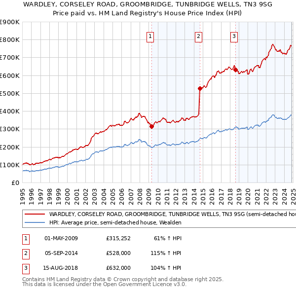 WARDLEY, CORSELEY ROAD, GROOMBRIDGE, TUNBRIDGE WELLS, TN3 9SG: Price paid vs HM Land Registry's House Price Index