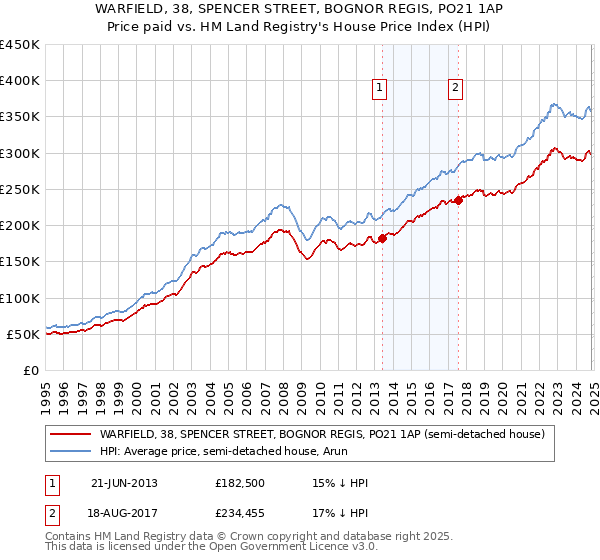 WARFIELD, 38, SPENCER STREET, BOGNOR REGIS, PO21 1AP: Price paid vs HM Land Registry's House Price Index