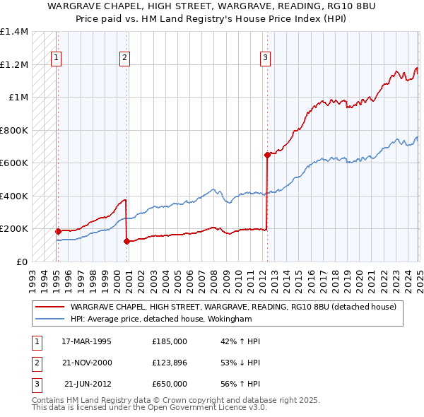 WARGRAVE CHAPEL, HIGH STREET, WARGRAVE, READING, RG10 8BU: Price paid vs HM Land Registry's House Price Index