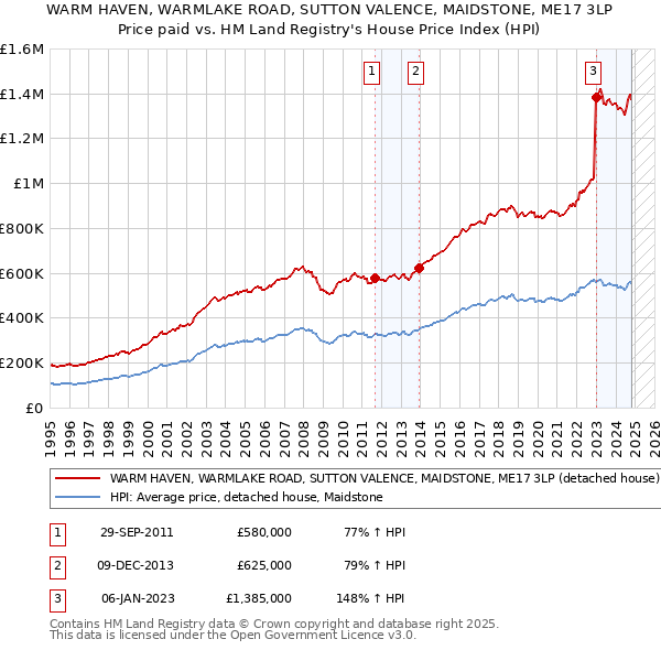 WARM HAVEN, WARMLAKE ROAD, SUTTON VALENCE, MAIDSTONE, ME17 3LP: Price paid vs HM Land Registry's House Price Index