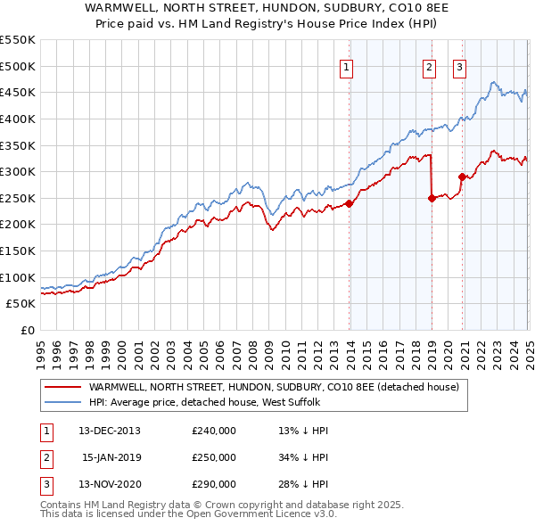 WARMWELL, NORTH STREET, HUNDON, SUDBURY, CO10 8EE: Price paid vs HM Land Registry's House Price Index