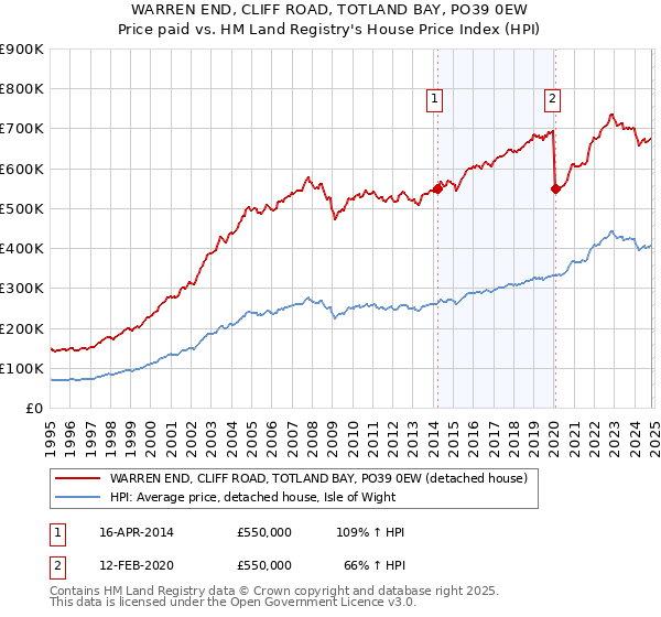 WARREN END, CLIFF ROAD, TOTLAND BAY, PO39 0EW: Price paid vs HM Land Registry's House Price Index