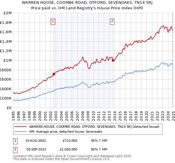 WARREN HOUSE, COOMBE ROAD, OTFORD, SEVENOAKS, TN14 5RJ: Price paid vs HM Land Registry's House Price Index