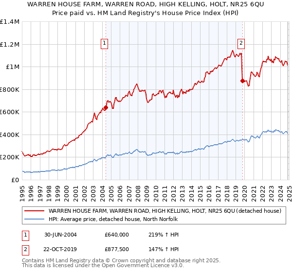 WARREN HOUSE FARM, WARREN ROAD, HIGH KELLING, HOLT, NR25 6QU: Price paid vs HM Land Registry's House Price Index